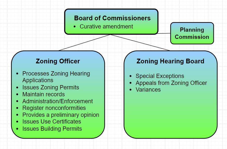 Planning & Zoning